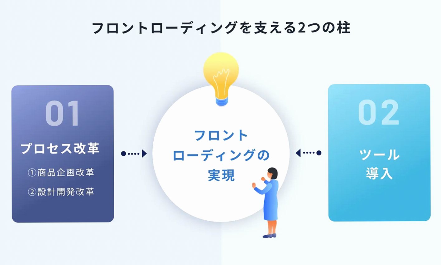 フロントローディングを実現する2つの変革テーマ